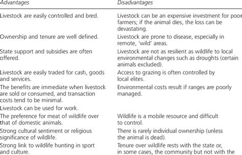 advantage of city life|disadvantages of wildlife conservation.